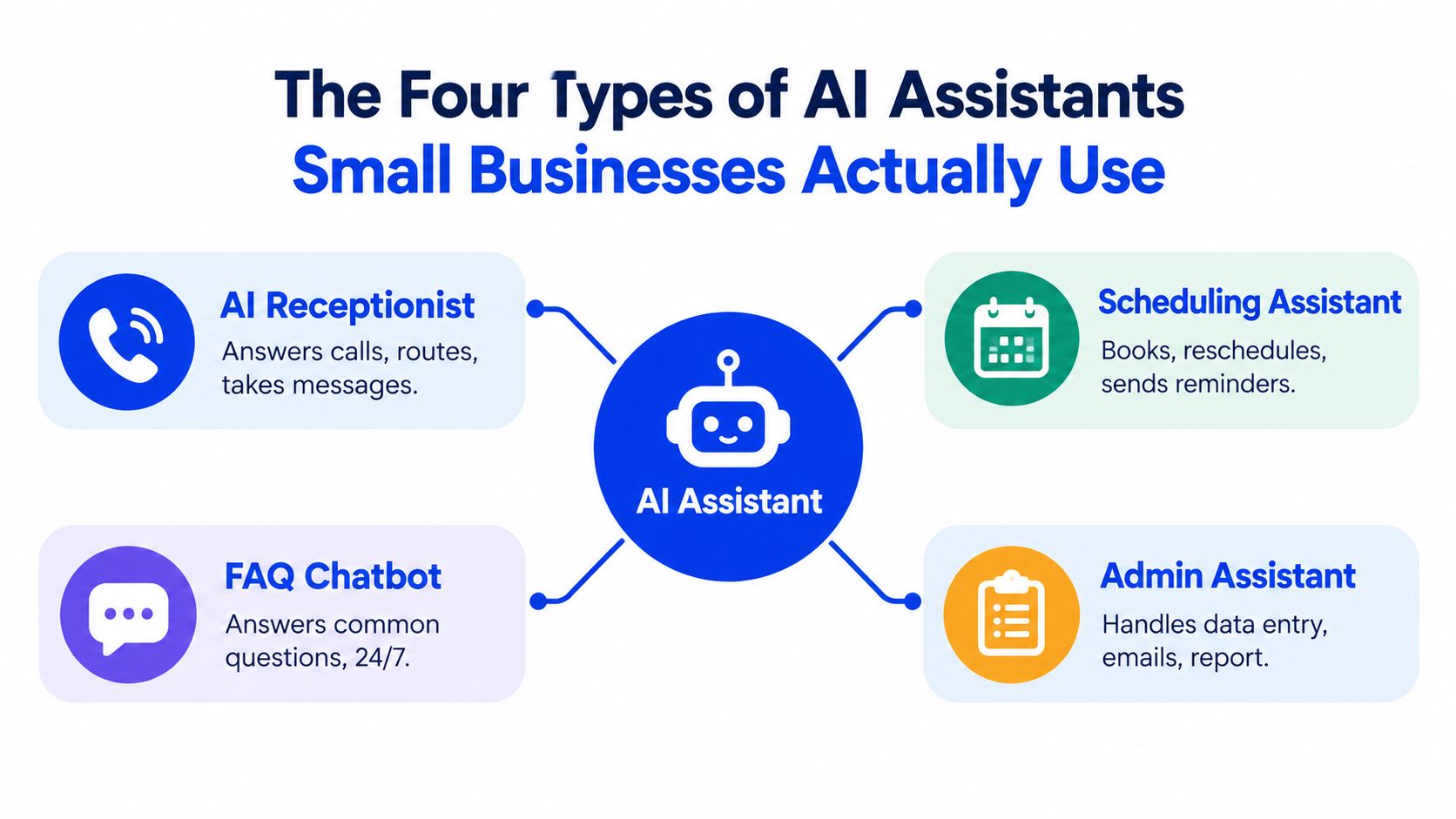 An infographic showing four common types of AI assistants used by small businesses including receptionists and chatbots.