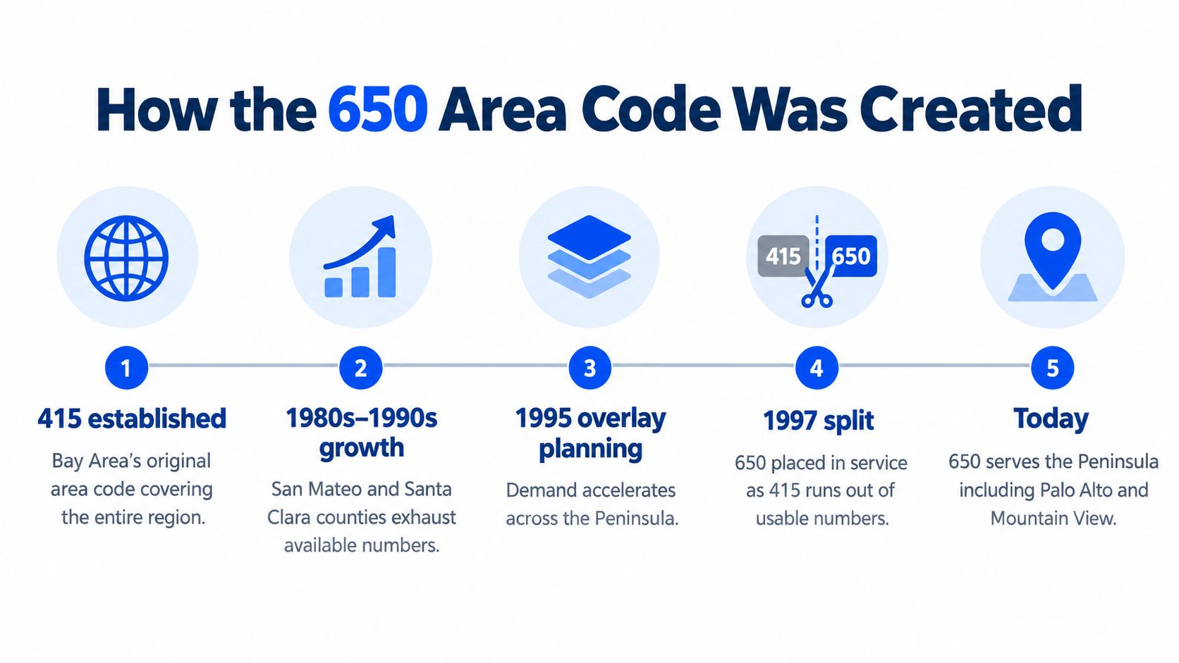 A timeline graphic explaining the history and creation of the 650 area code in California.