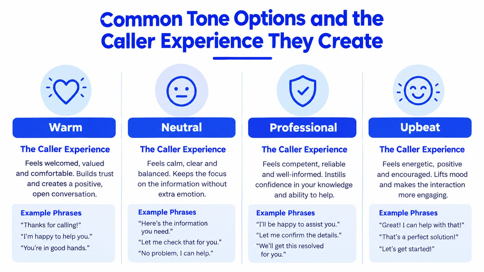 A chart illustrating four common professional phone tones including warm, neutral, professional, and upbeat with their caller impacts.
