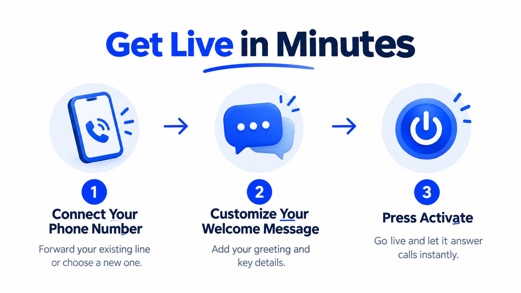 A three-step infographic showing how to set up an AI receptionist for restaurants quickly and easily.