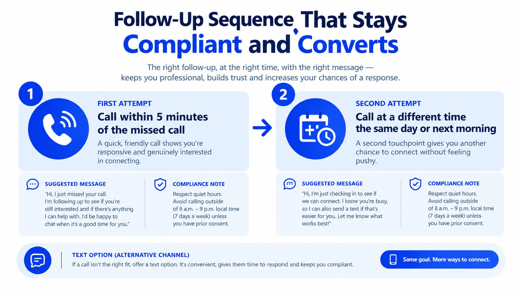 An infographic showing a two-step compliant follow-up sequence for responding to missed sales calls.