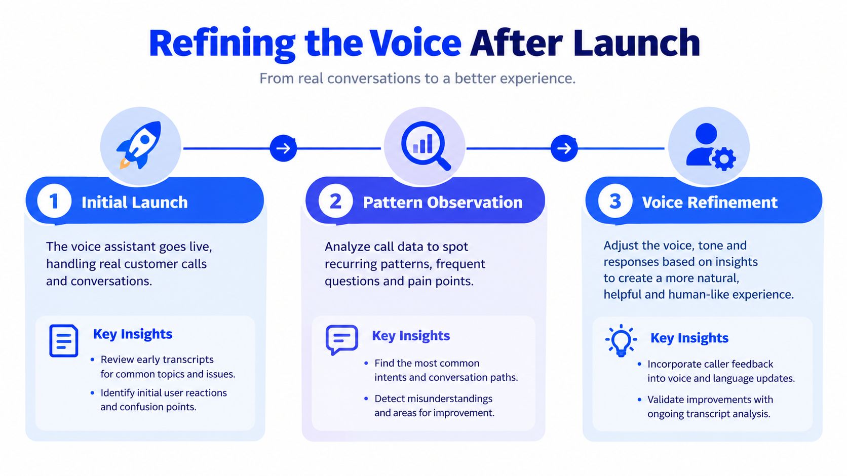 A three-step infographic showing the process of refining a voice assistant after launch through analysis and updates.