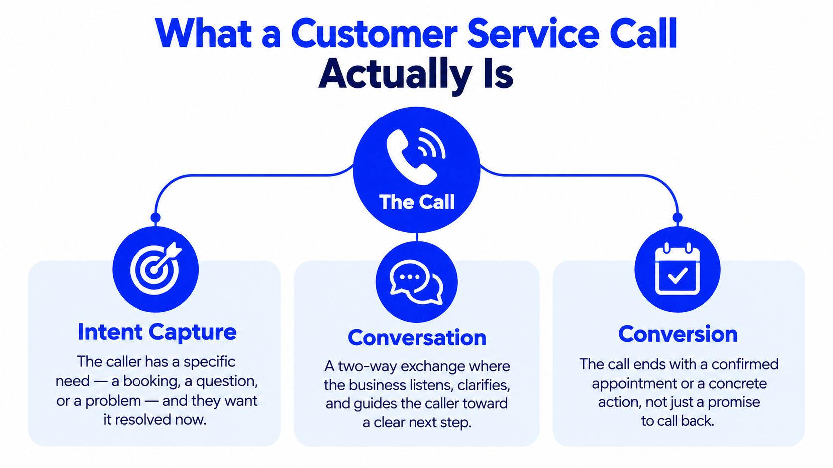 A diagram illustrating the three key phases of a successful customer service call: intent capture, conversation, and conversion.