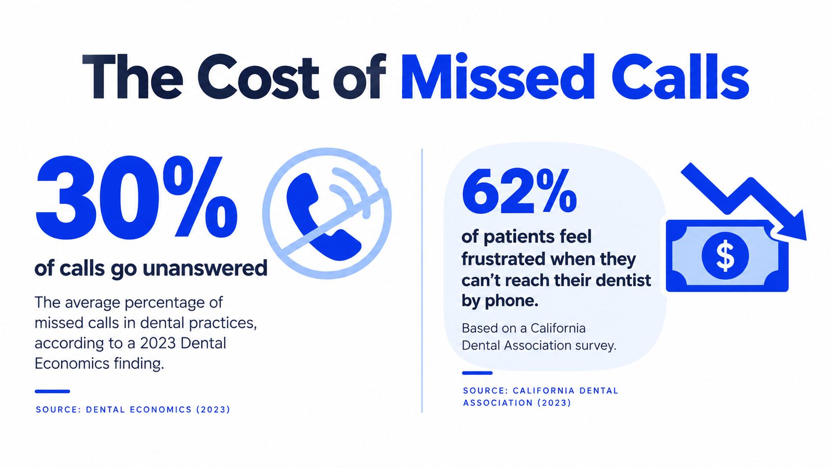 An infographic showing that 30 percent of dental calls go unanswered and 62 percent of patients feel frustrated.