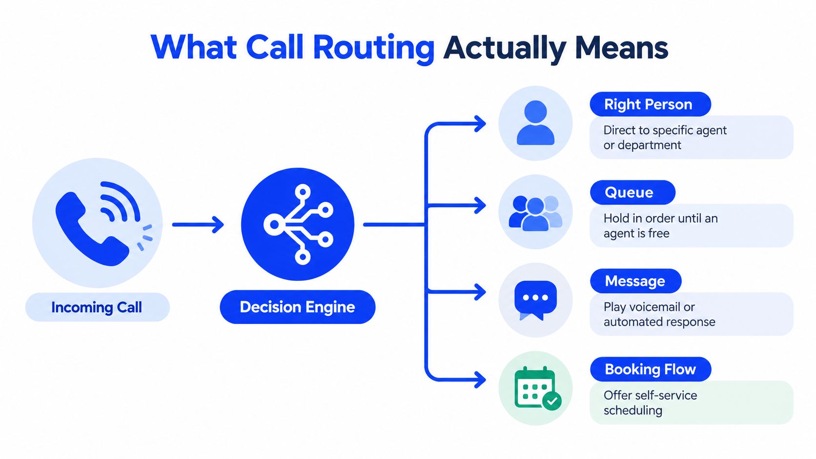A diagram illustrating how a decision engine manages incoming calls by routing them to specific agents or automated systems.
