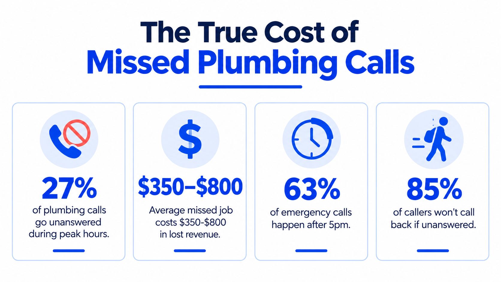 An infographic detailing the revenue lost from unanswered plumbing service calls during business and after-hours.