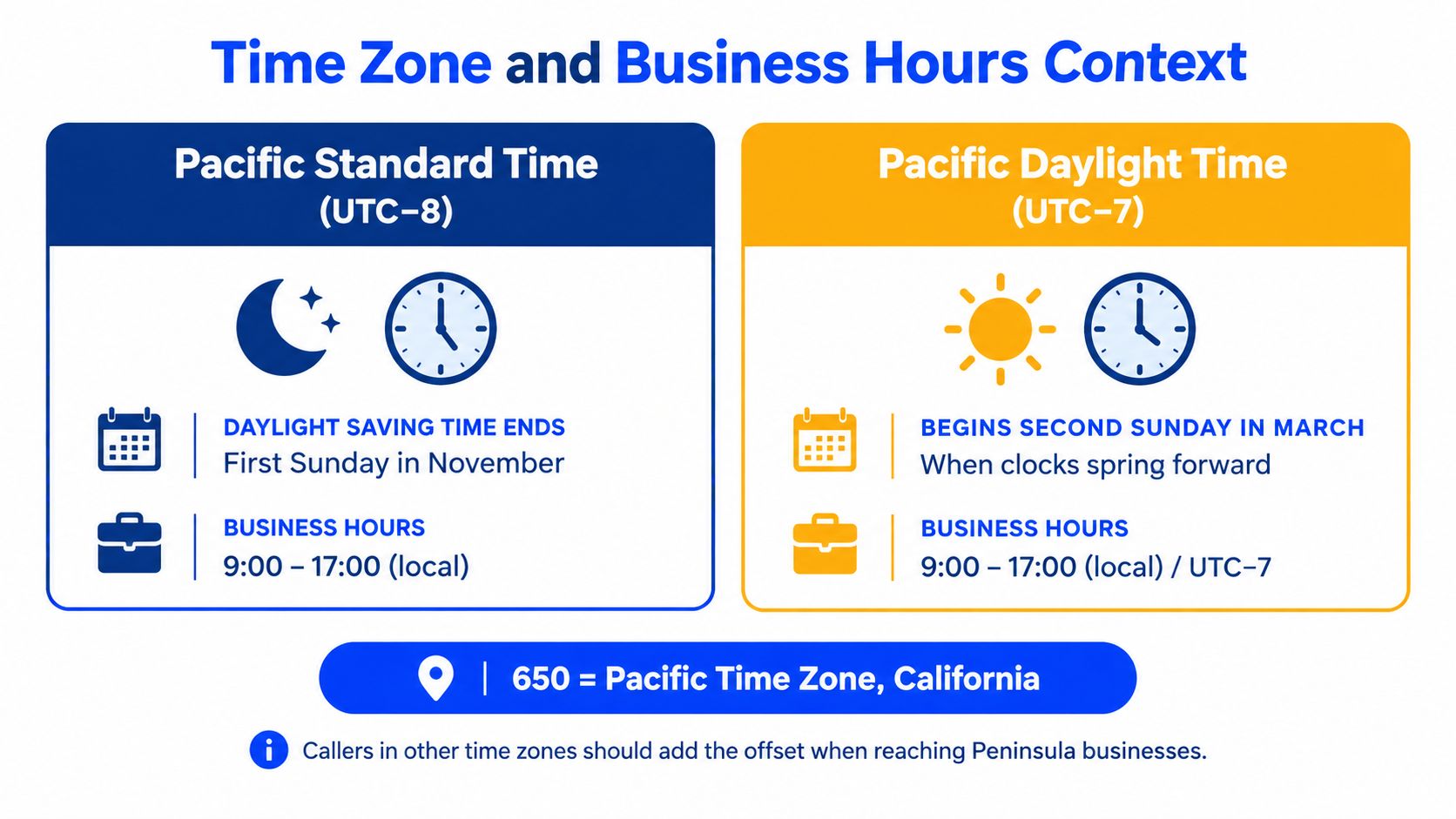 A diagram explaining Pacific Standard and Daylight Time zones, business hours, and the 650 area code location.