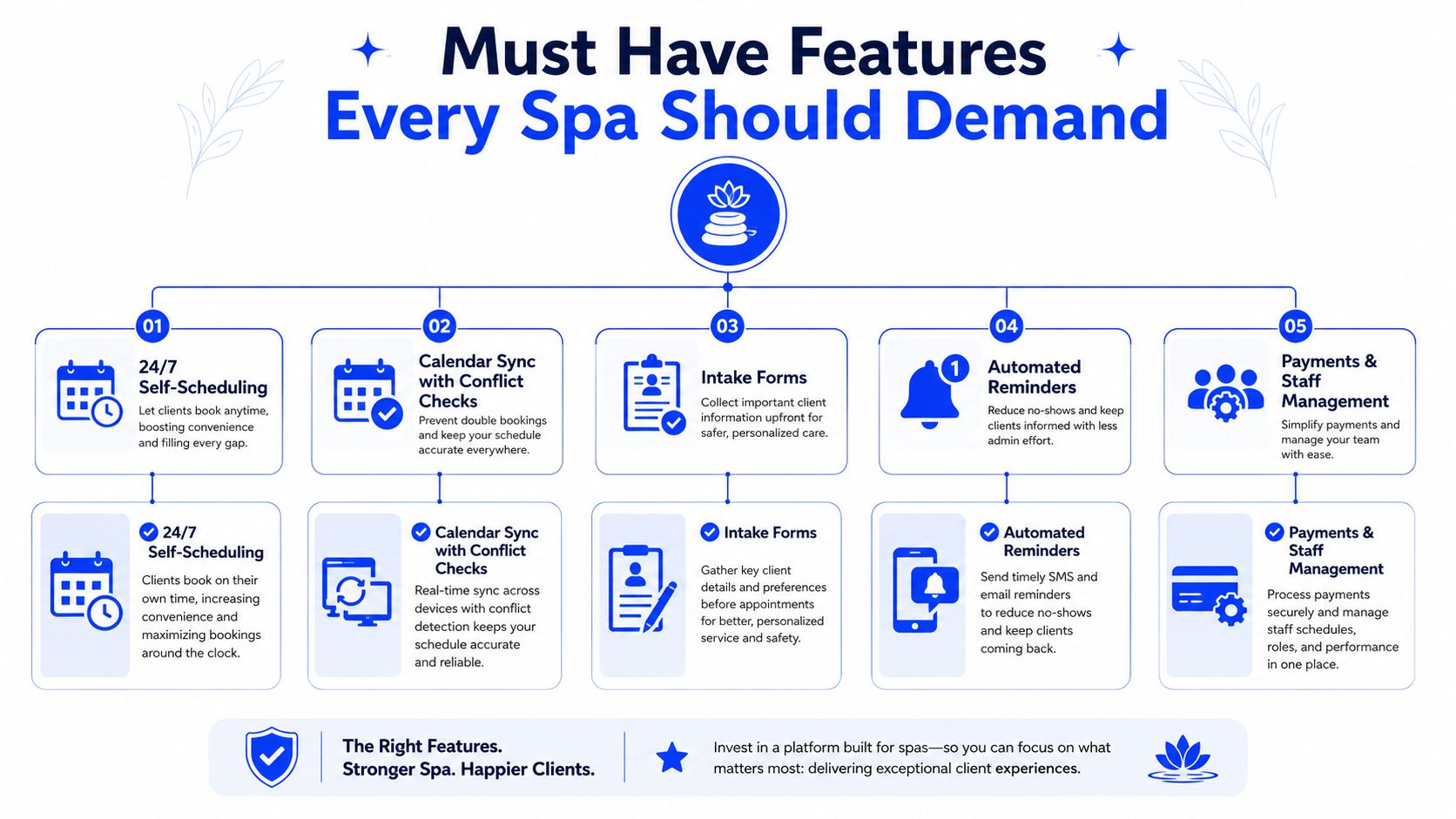 An infographic detailing five essential features for spa businesses including scheduling, calendar syncing, forms, reminders, and payments.