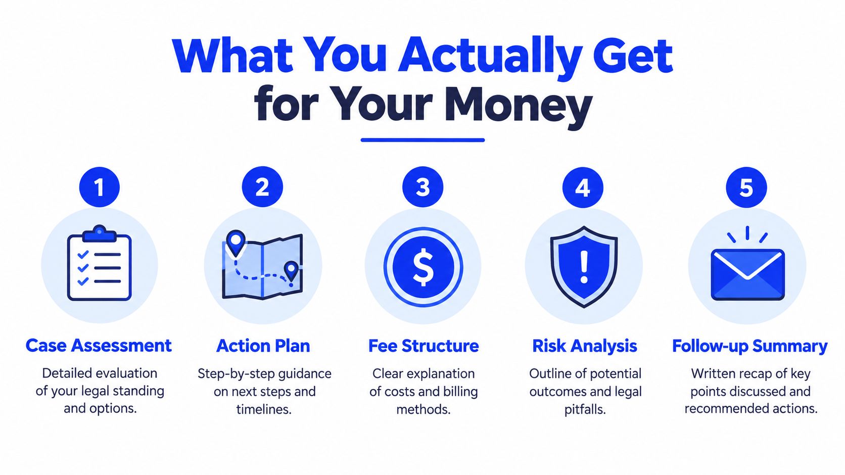 A five-step infographic showing what legal clients receive during a paid consultation including assessment, action plan, fees, risk, and summary.
