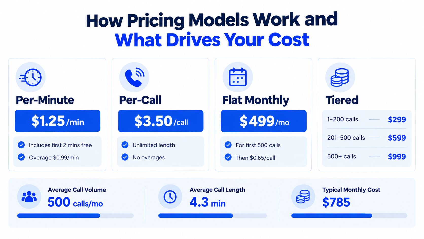 A comparison chart explaining different pricing models for business call handling services including per-minute and tier-based plans.