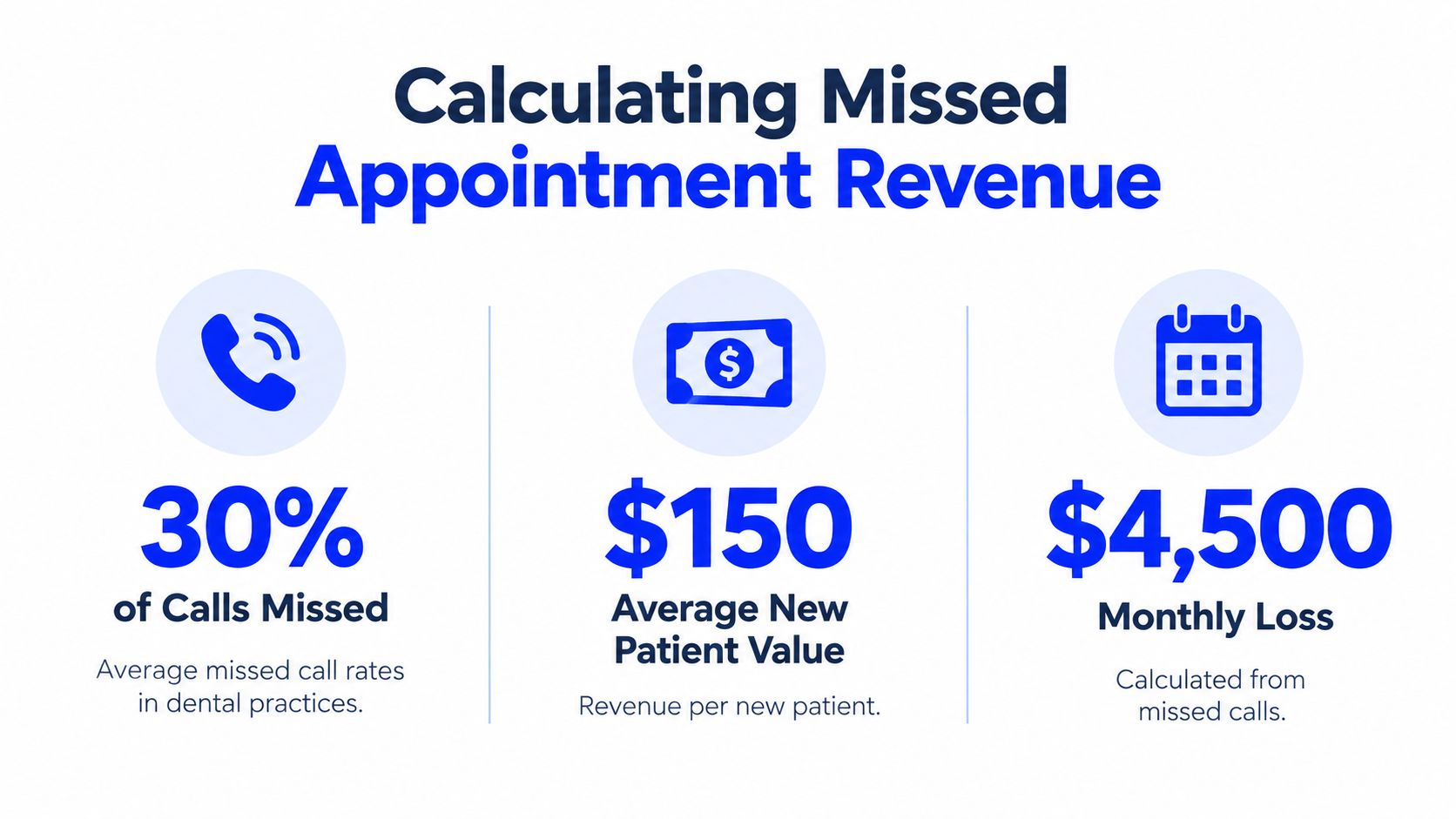 An infographic calculating missed appointment revenue, showing missed call rates, patient value, and estimated monthly losses.