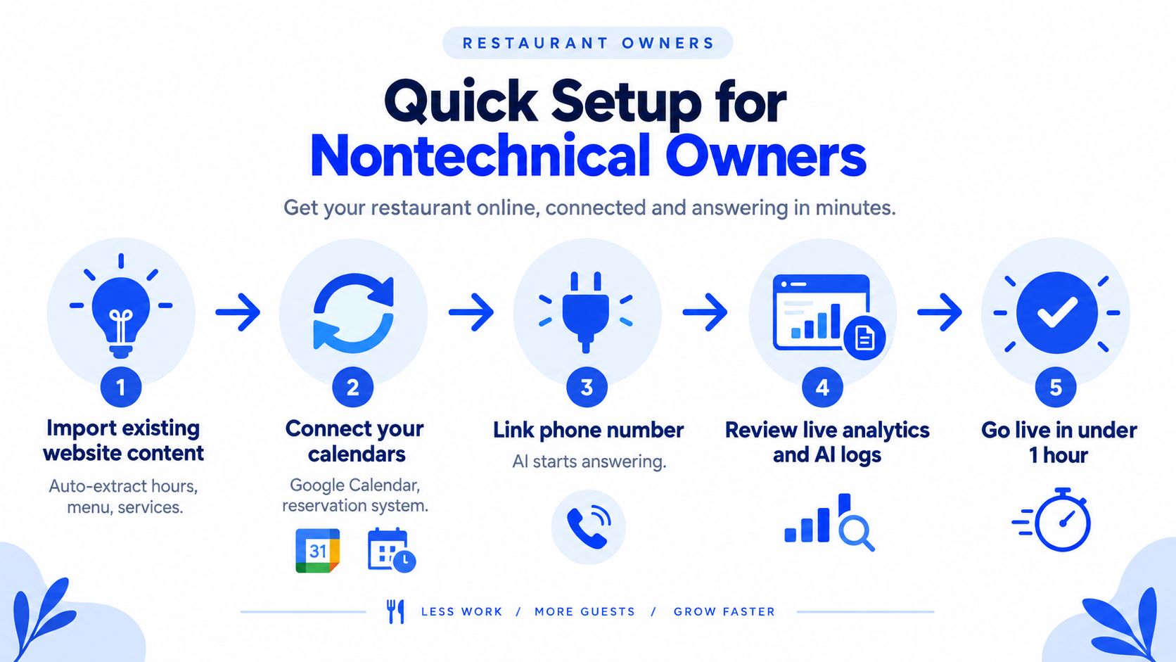 A five-step infographic showing how restaurant owners can quickly set up an AI answering service.