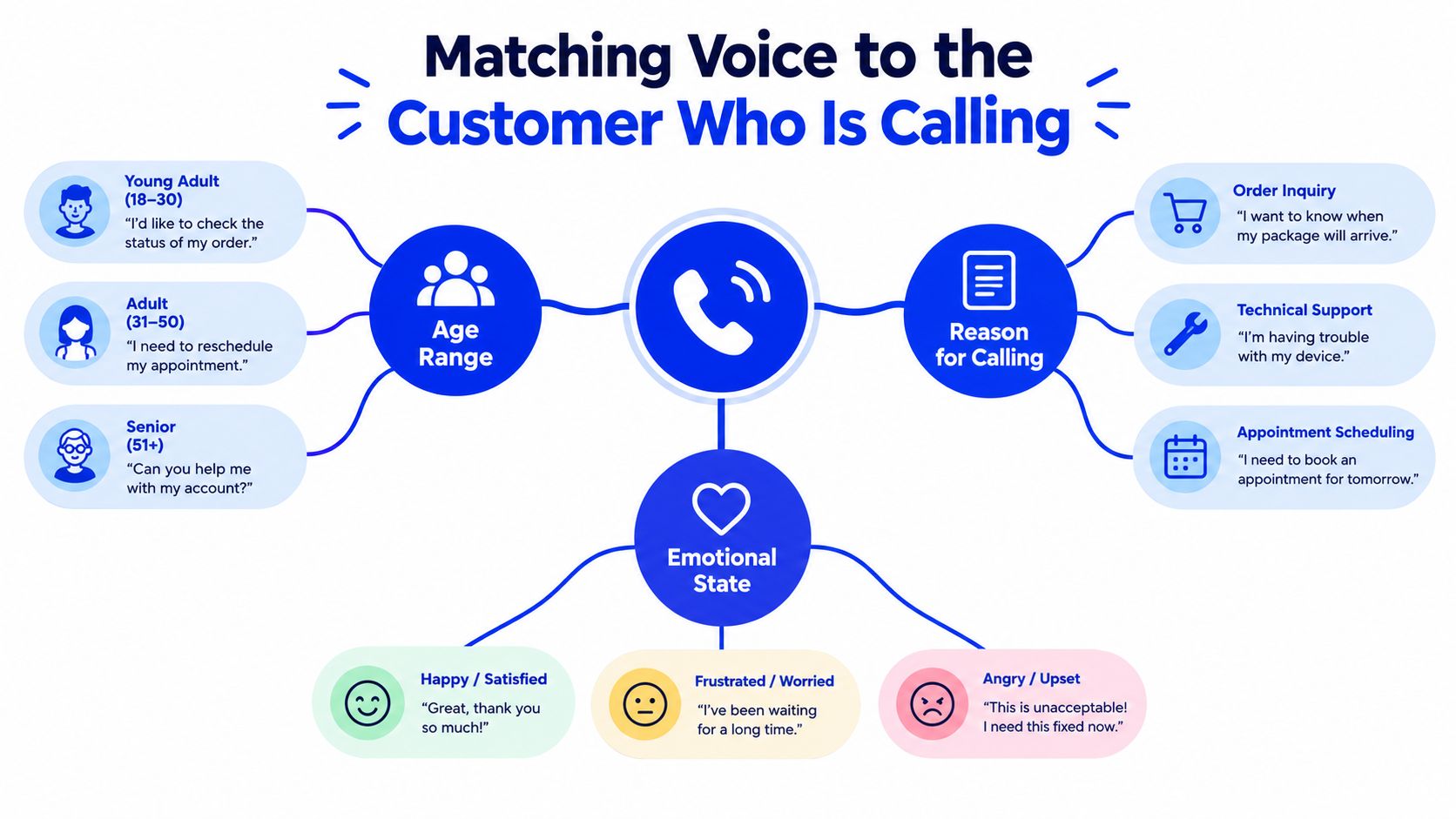 A diagram illustrating how to match customer service responses based on age, reason for calling, and emotional state.