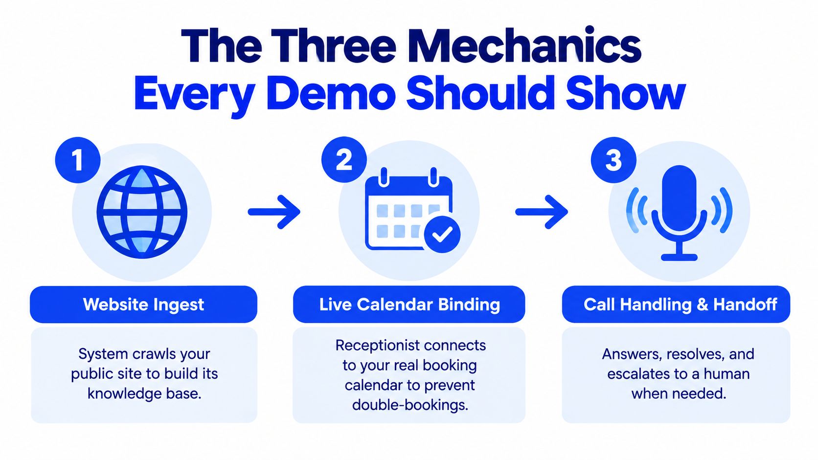 A diagram outlining the three key features to highlight during an AI receptionist software product demonstration.