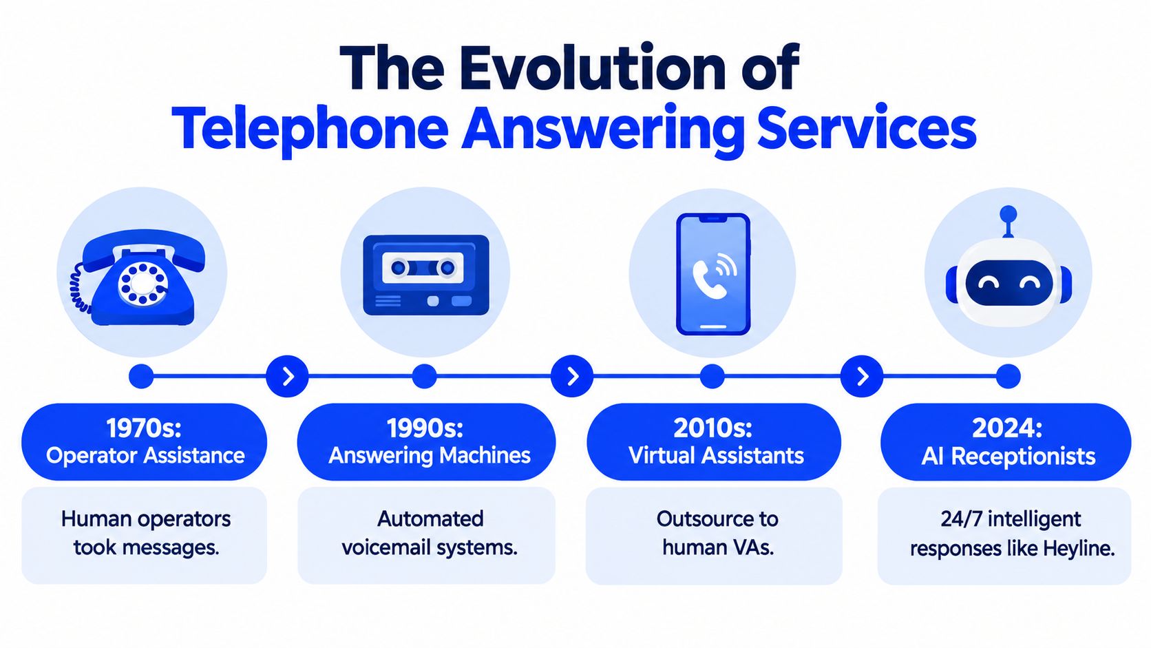 A timeline infographic illustrating the evolution of telephone answering services from 1970s operators to 2024 AI receptionists.