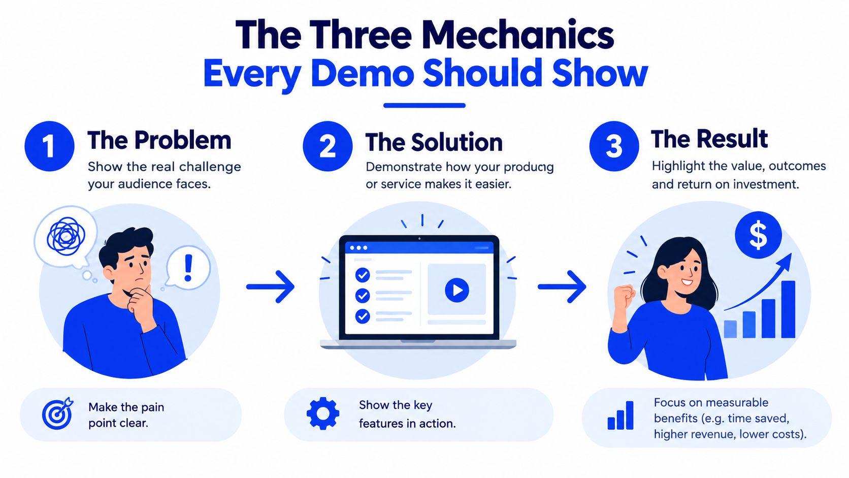 A diagram illustrating the three essential mechanics for an effective product demo: problem, solution, and result.