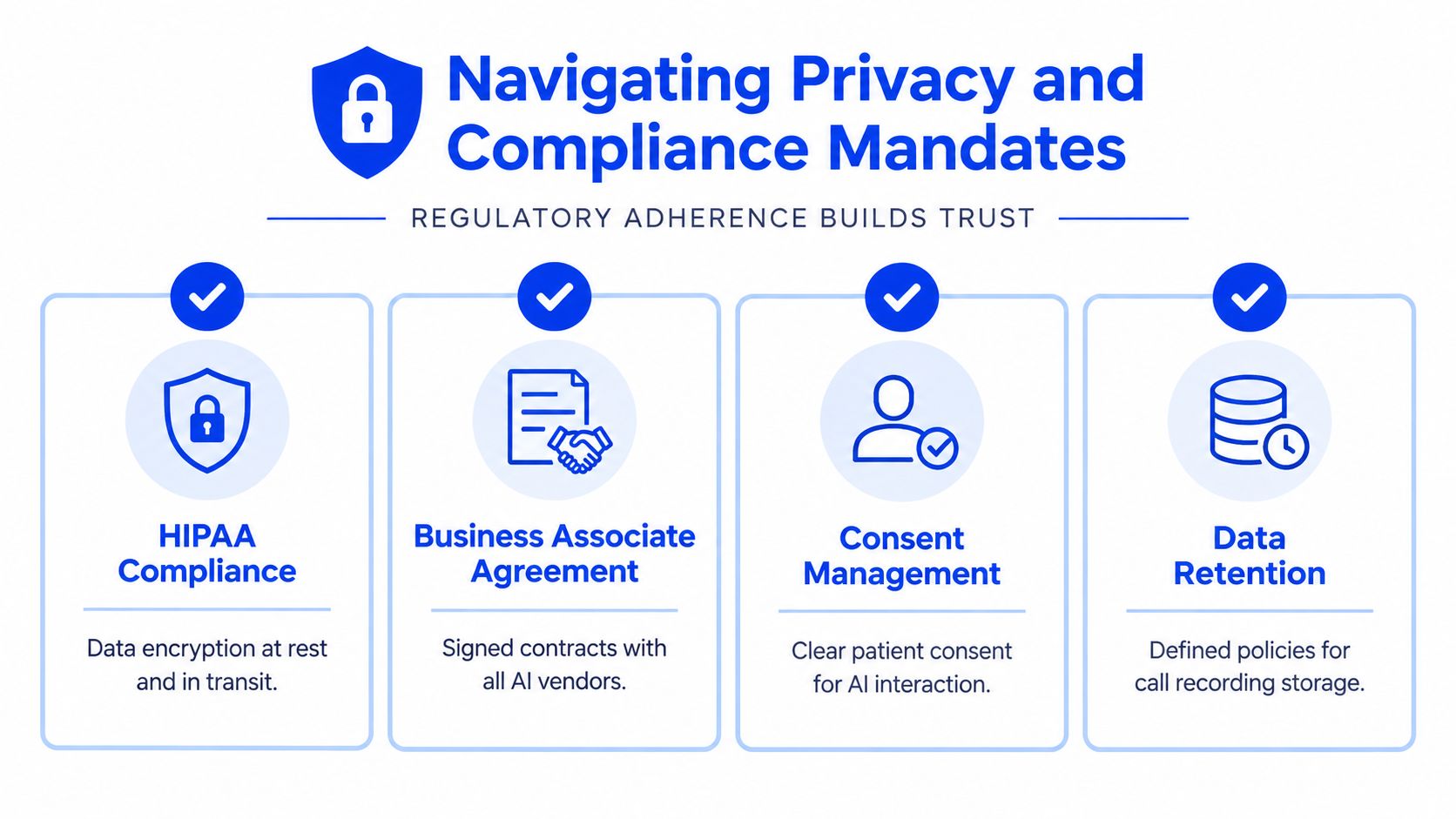 A diagram outlining key privacy and compliance mandates for using AI, including HIPAA, BAA, consent, and data retention.