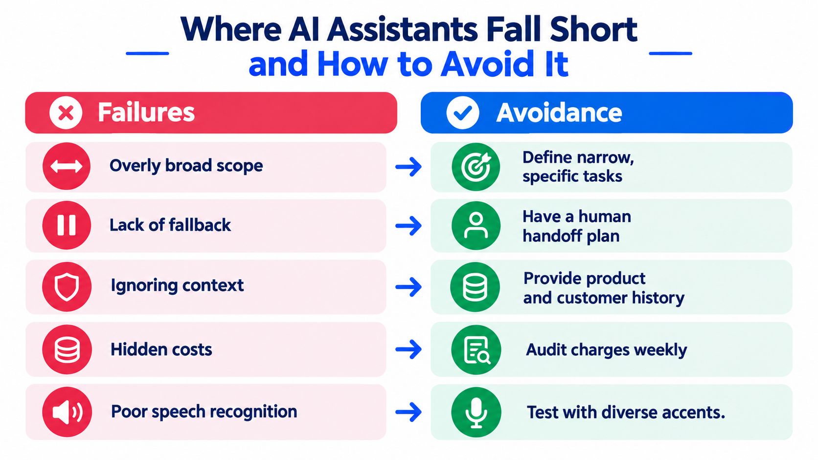 A chart illustrating common AI assistant failures and corresponding strategies to avoid them for better performance.