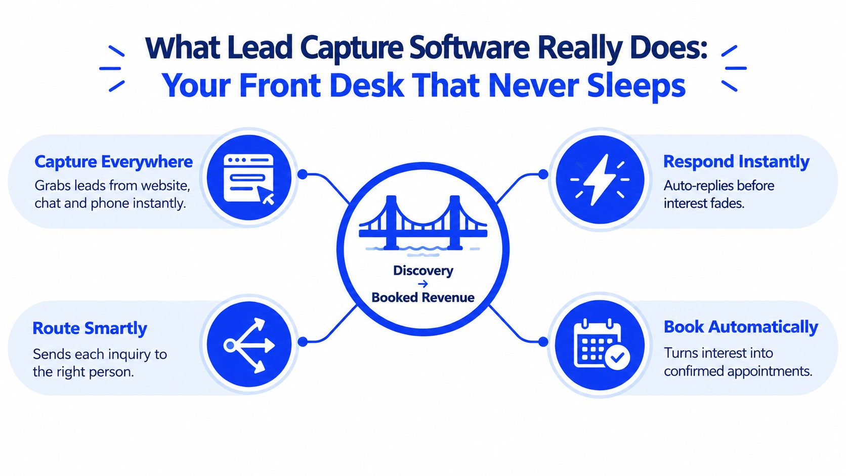 A diagram illustrating how lead capture software functions as a 24/7 front desk for businesses.