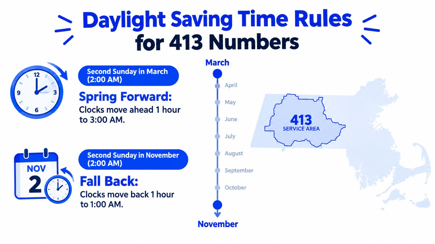 An infographic detailing daylight saving time adjustments for the 413 area code in Massachusetts, USA.