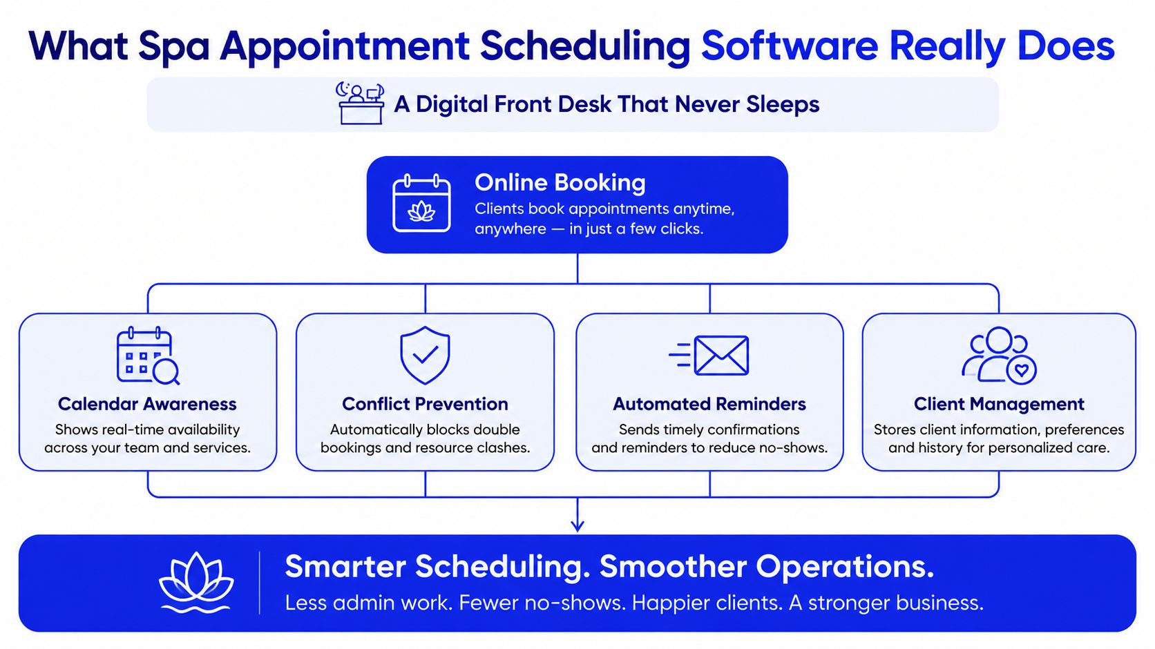 An infographic showing the core benefits and operational features of spa appointment scheduling software systems.