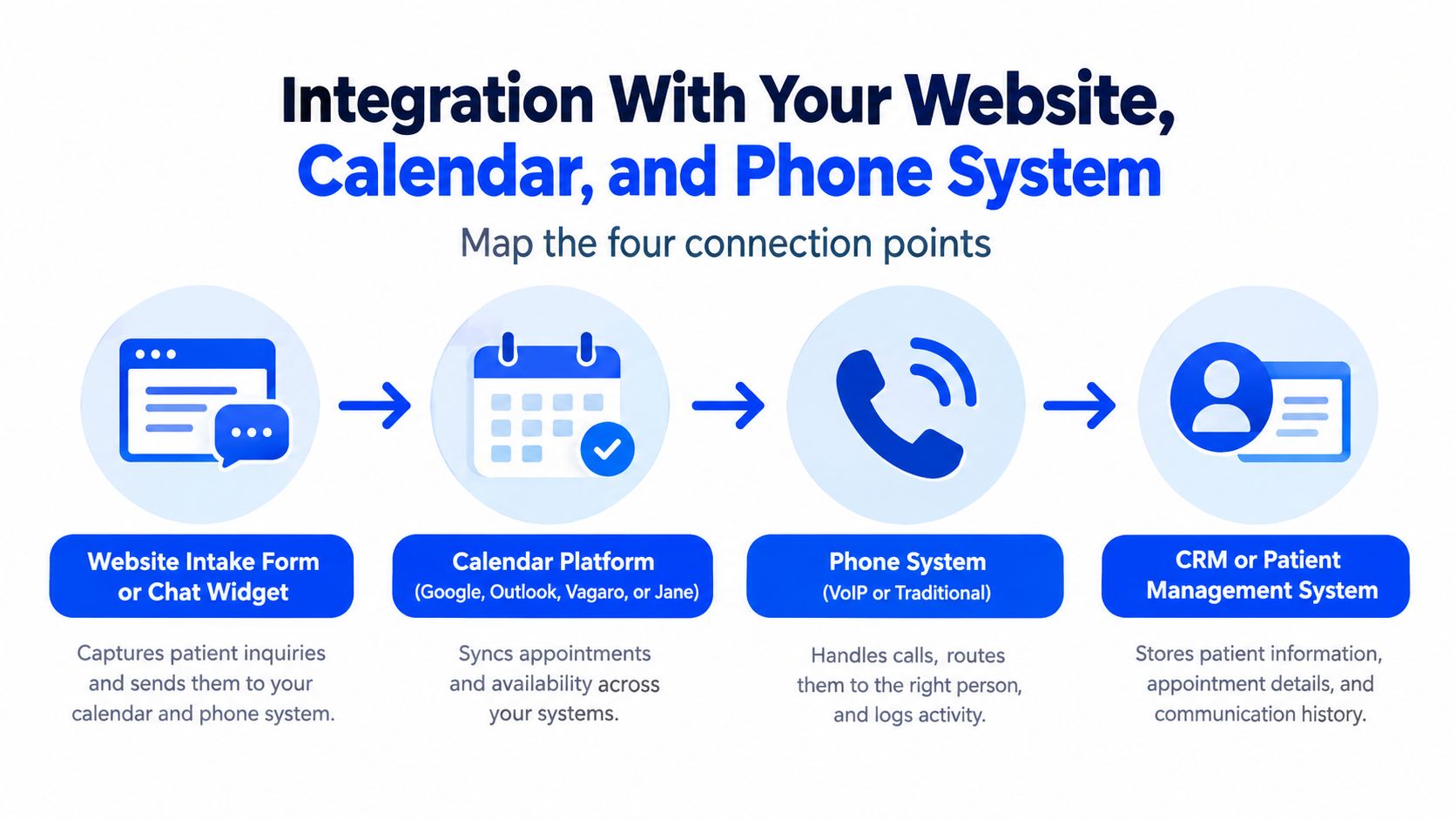 A diagram illustrating the integration workflow between a website, calendar, phone system, and patient management software.