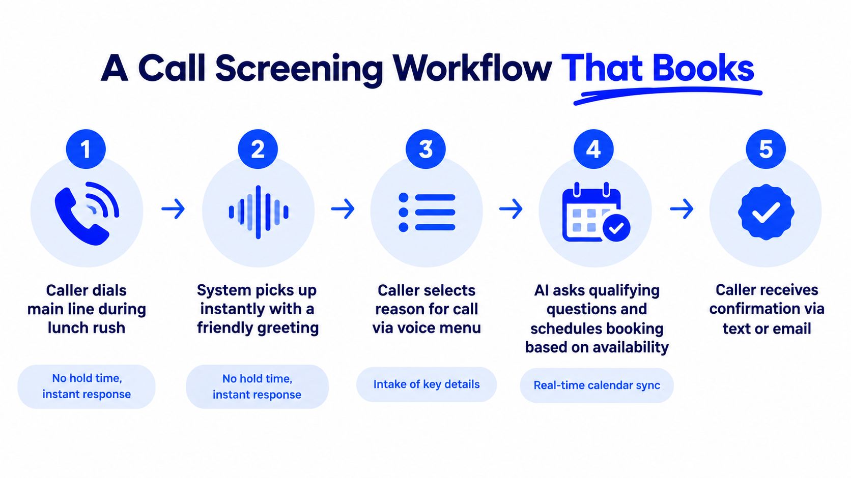 A five-step infographic illustrating an AI call screening workflow that automatically books appointments for callers.
