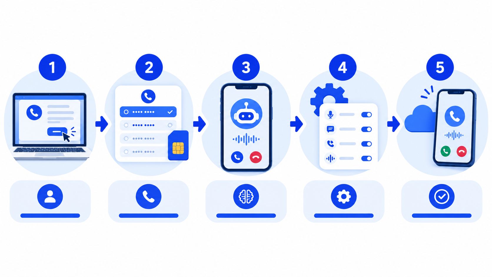 A five-step infographic showing how to set up an AI phone number for digital communication and automation.