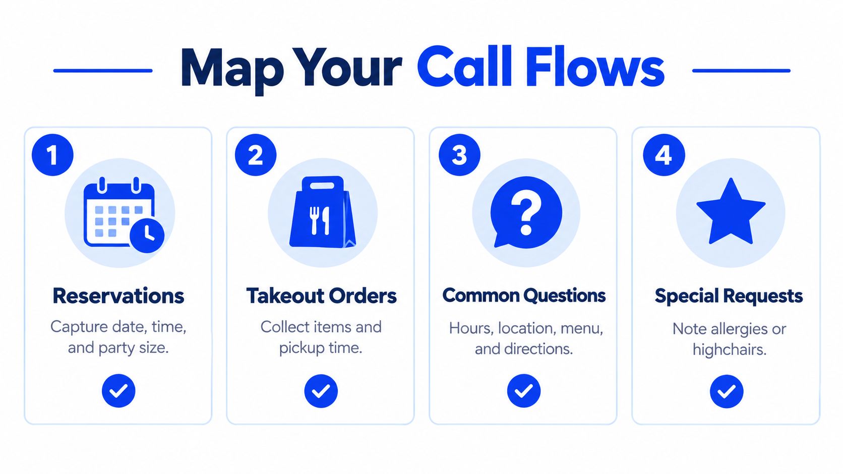 An infographic showing four steps for mapping restaurant call flows including reservations, takeout, questions, and requests.