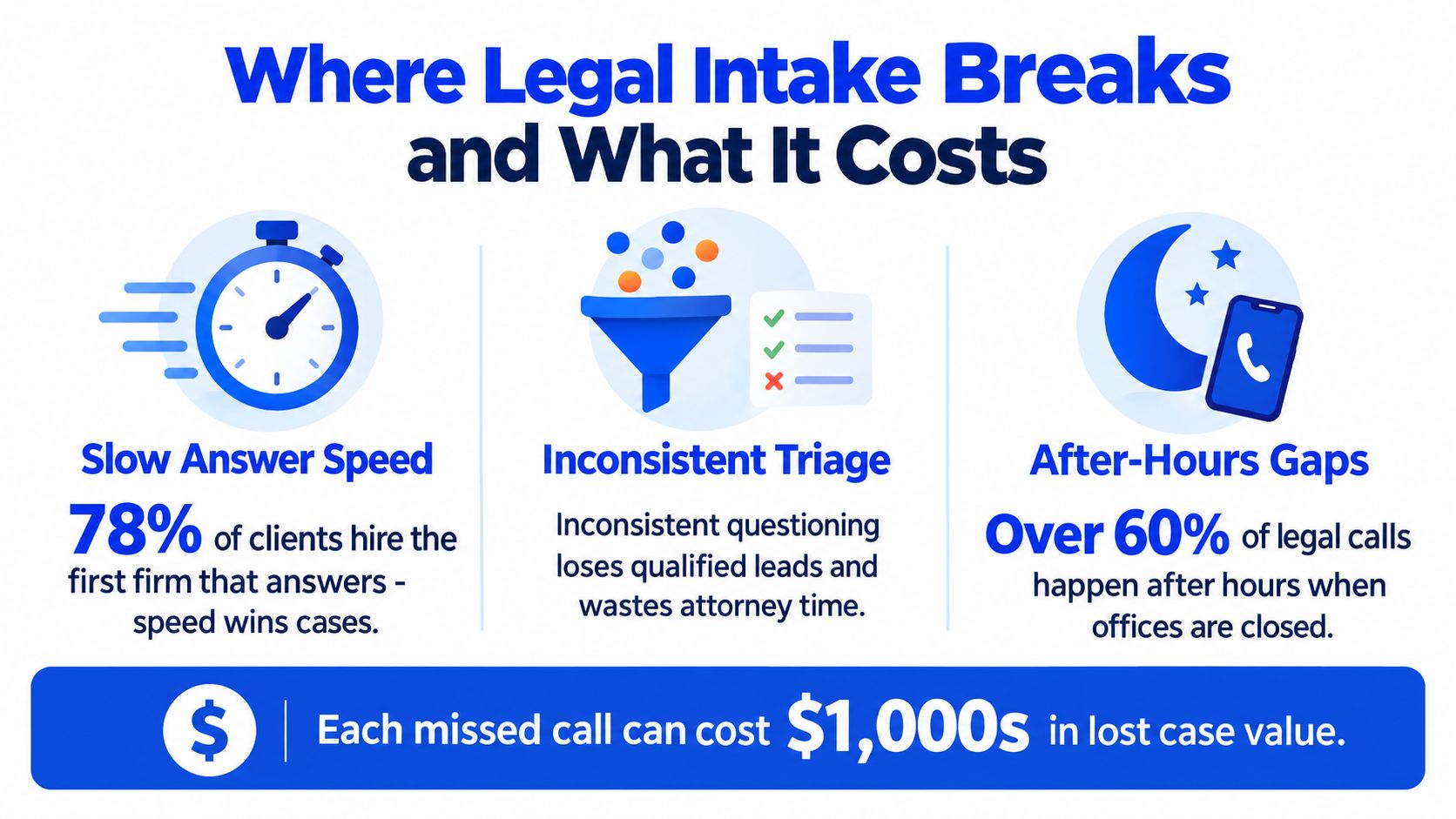 An infographic titled Where Legal Intake Breaks detailing how slow responses, triage, and after-hours gaps affect law firms.