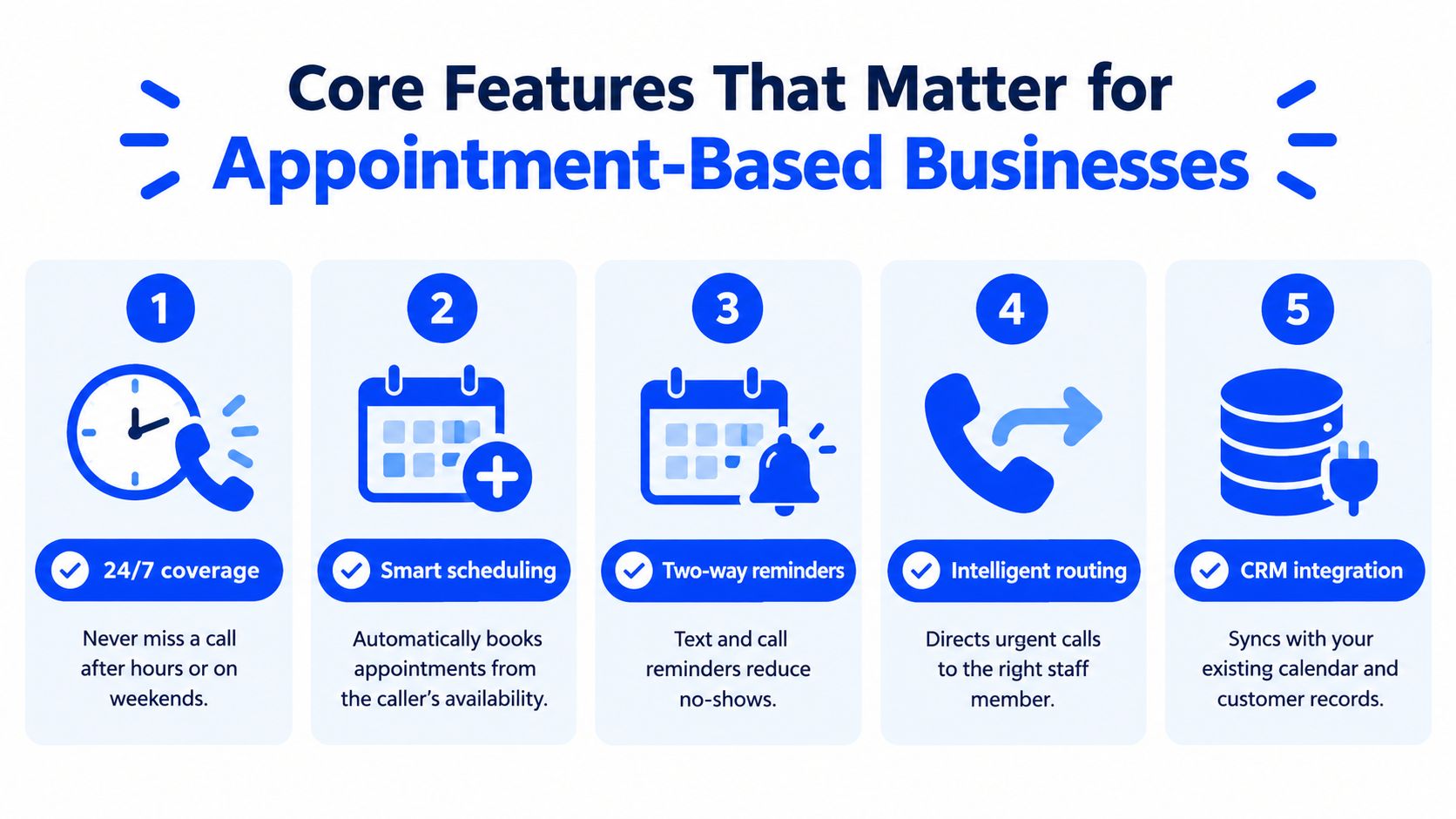 An infographic showing five core features of an AI answering service for appointment-based business success.