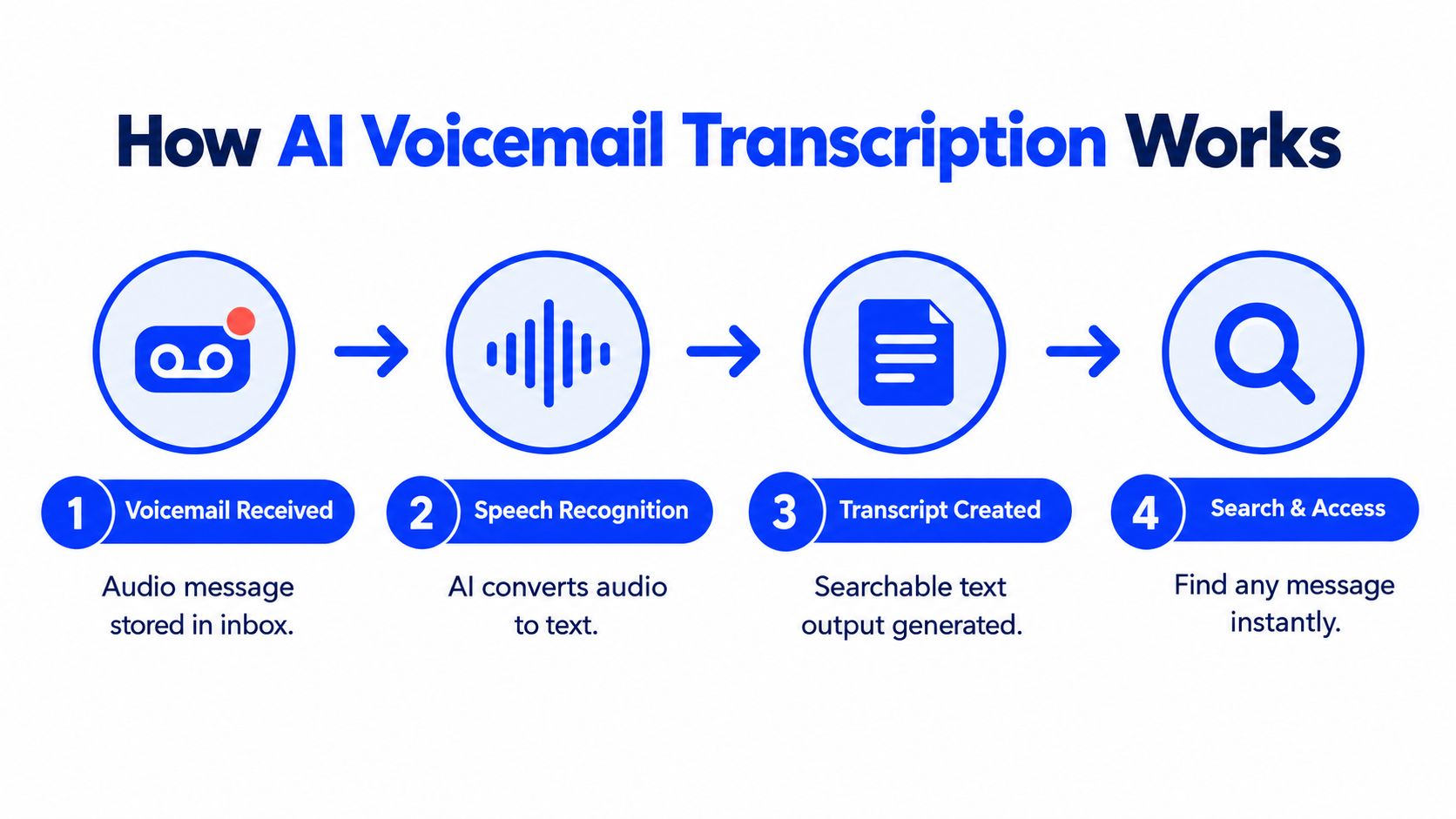 A four-step infographic explaining how AI technology automatically converts received voicemail audio messages into searchable text.