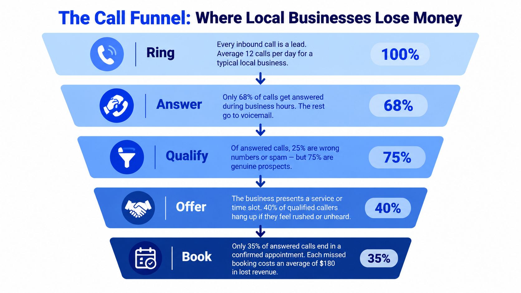A funnel diagram illustrating the stages of a business call from initial ring to confirmed booking.