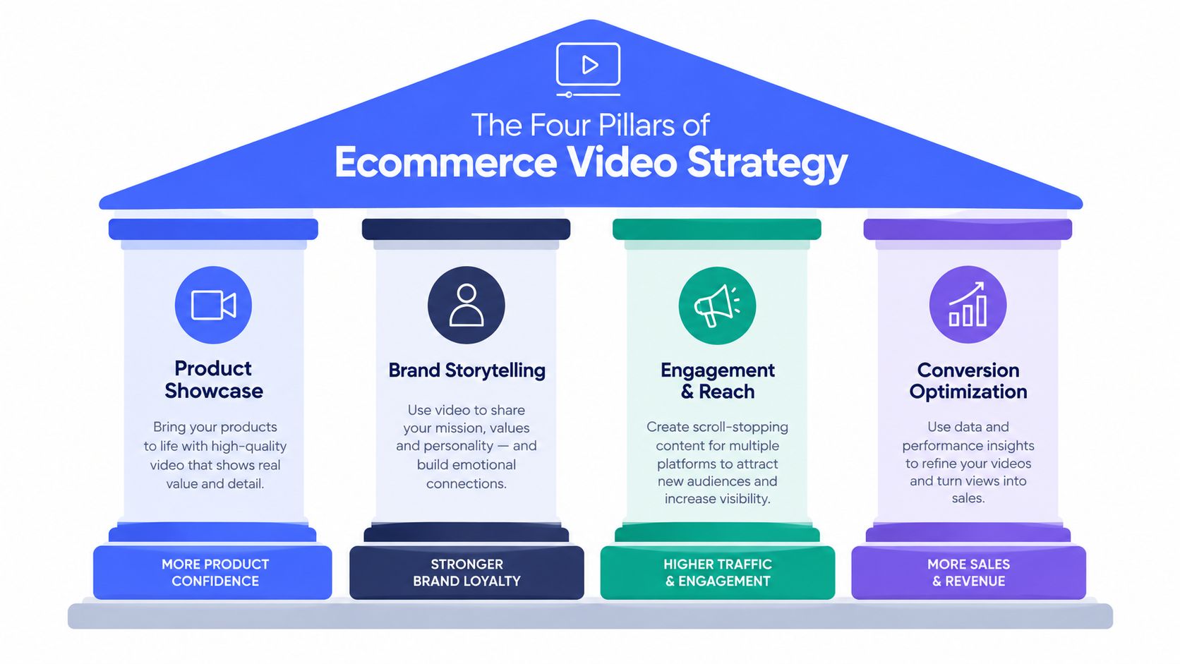 An infographic titled The Four Pillars of Ecommerce Video Strategy, showing four pillars with descriptions and benefits.