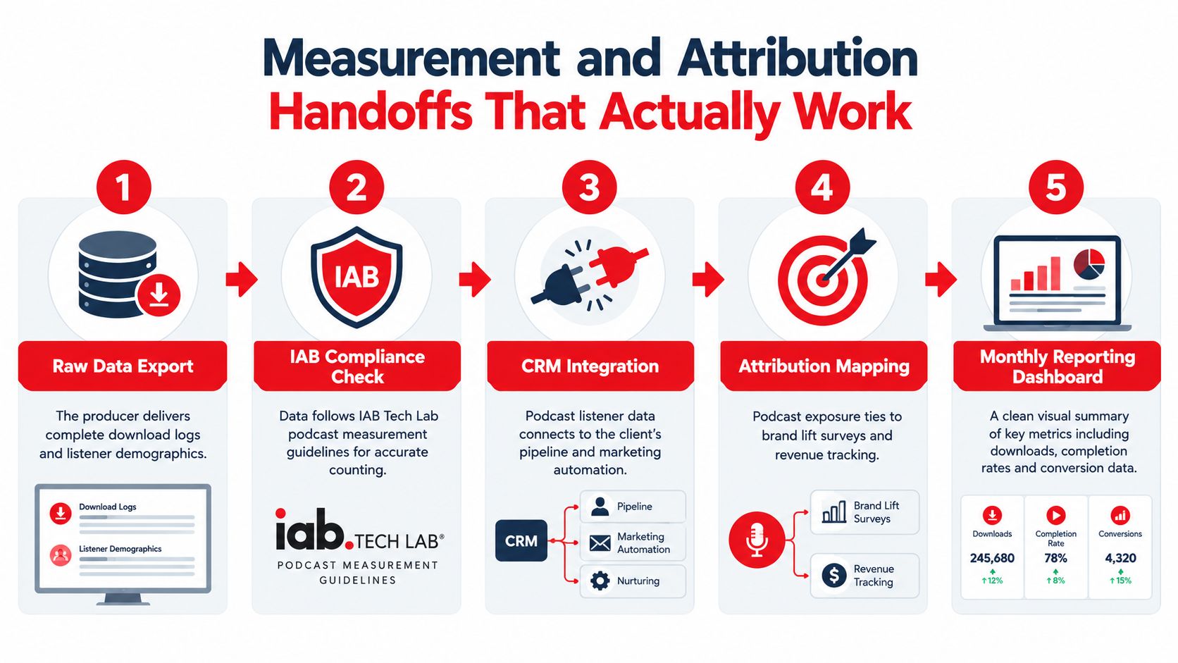 A five-step infographic explaining the process of podcast measurement, attribution, and reporting for effective marketing data.
