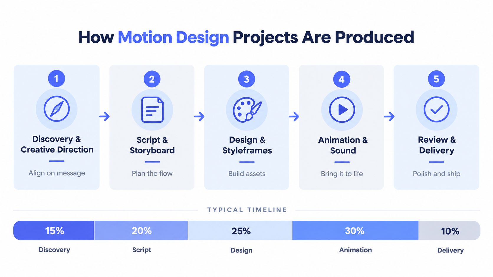 An infographic showing the five-step process of producing motion design projects from discovery to final delivery.