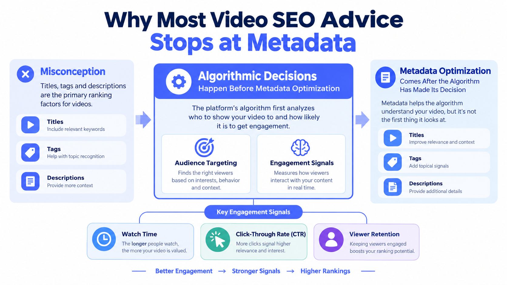 A diagram explaining that video SEO success depends on audience engagement signals rather than just metadata optimization.