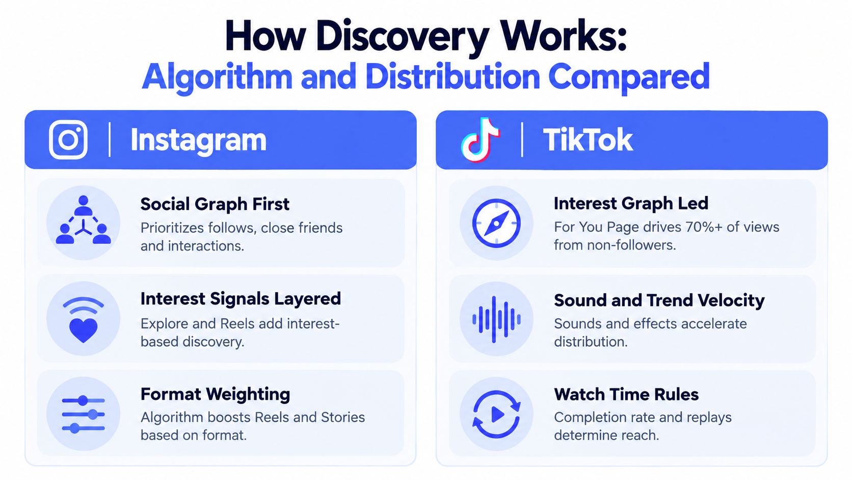 A comparison chart showing how discovery algorithms and content distribution differ between Instagram and TikTok platforms.