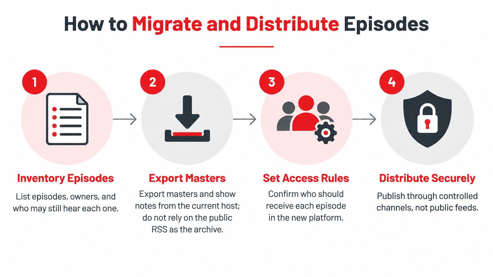 A four-step infographic illustrating how to migrate and distribute podcast episodes securely to a private platform.