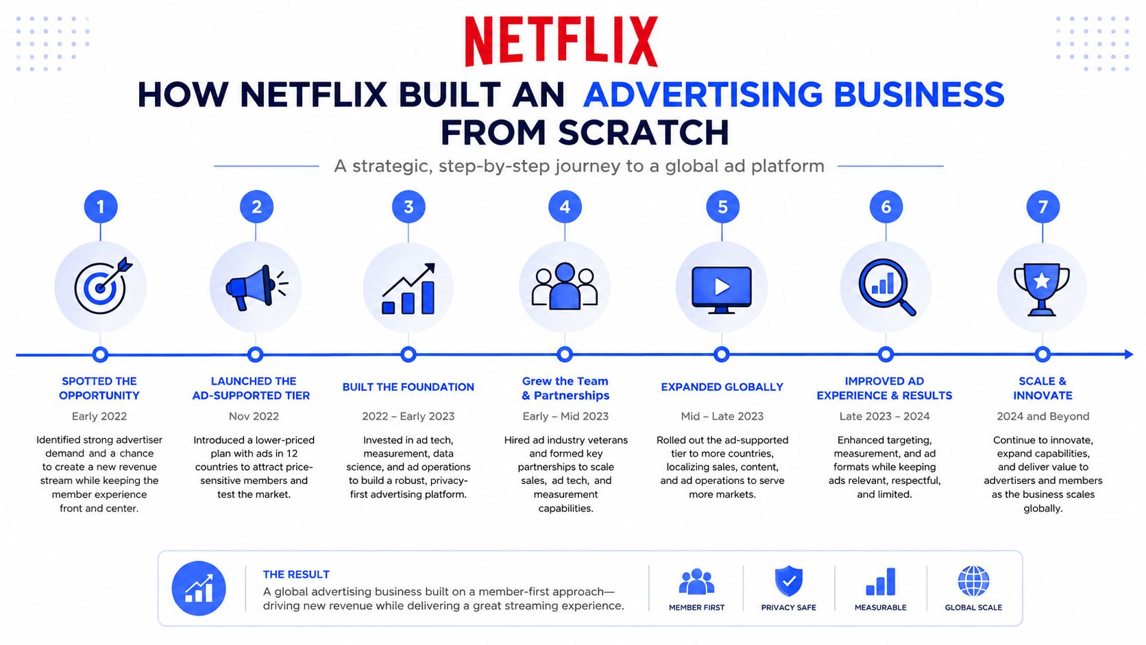 A strategic timeline infographic showing Netflix's journey to building a global, member-focused advertising business from scratch.