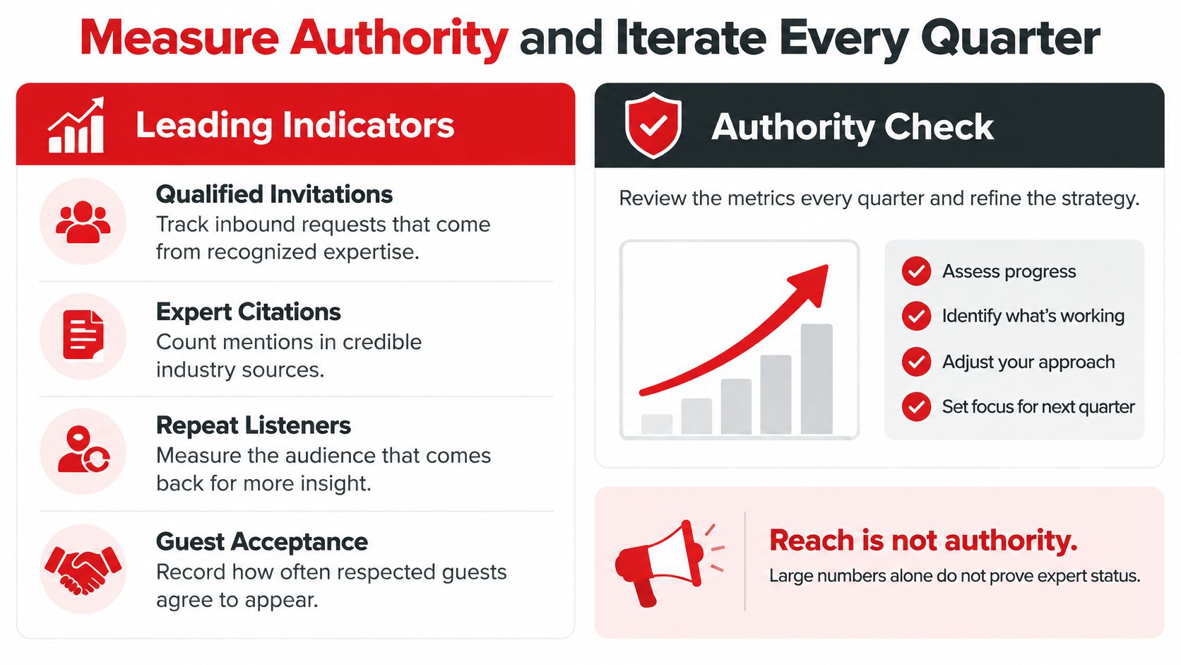 An infographic titled Measure Authority and Iterate Every Quarter outlining four leading indicators for building expert authority.