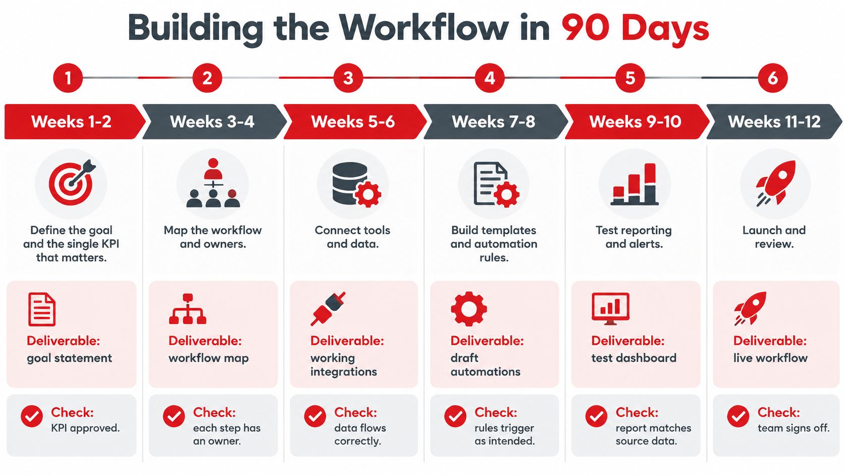 A infographic showing a six-step workflow timeline for businesses to build automation strategies within 90 days.