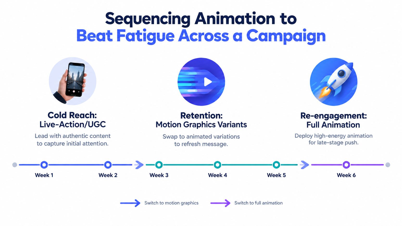 A timeline graphic showing a six-week marketing campaign strategy utilizing live-action, motion graphics, and full animation.