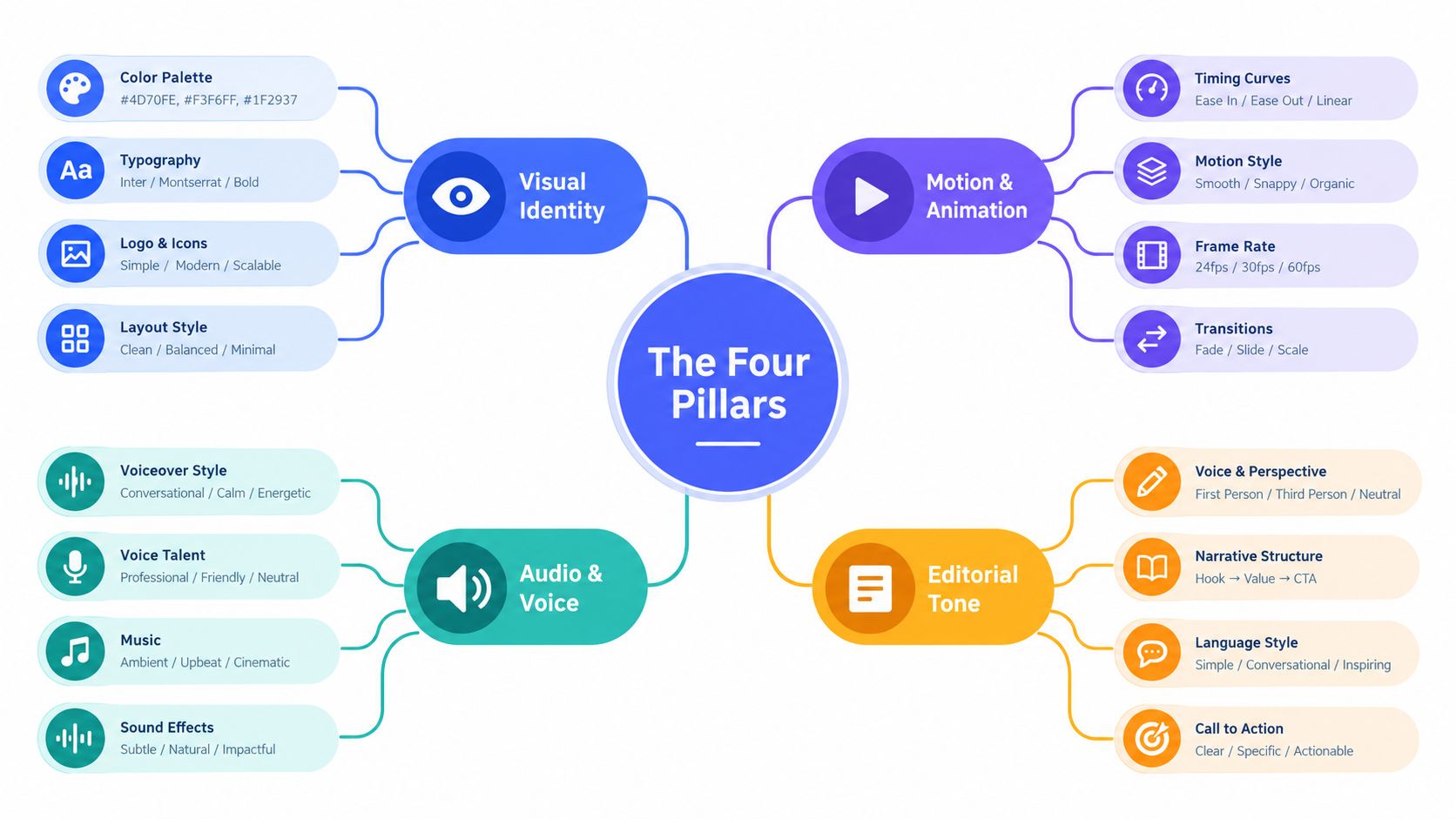 A mind map infographic illustrating the four pillars of video brand guidelines: visual identity, motion, audio, and tone.