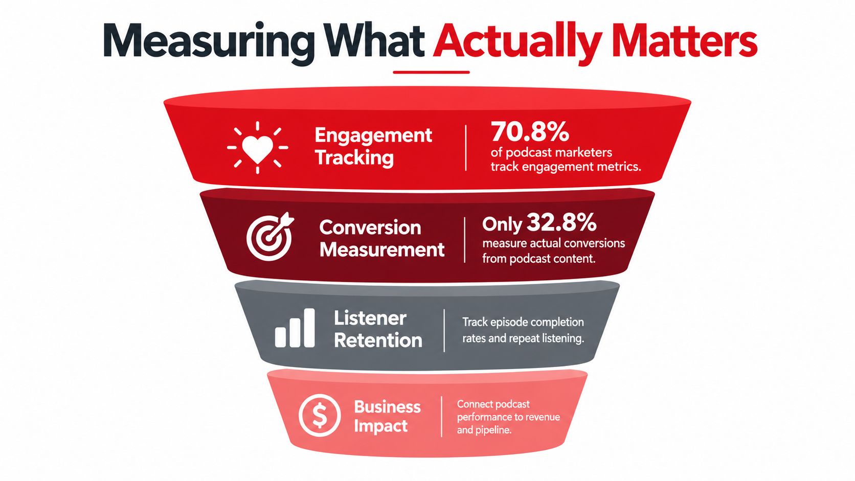 A funnel diagram showing podcast marketing metrics including engagement tracking, conversion measurement, listener retention, and business impact.