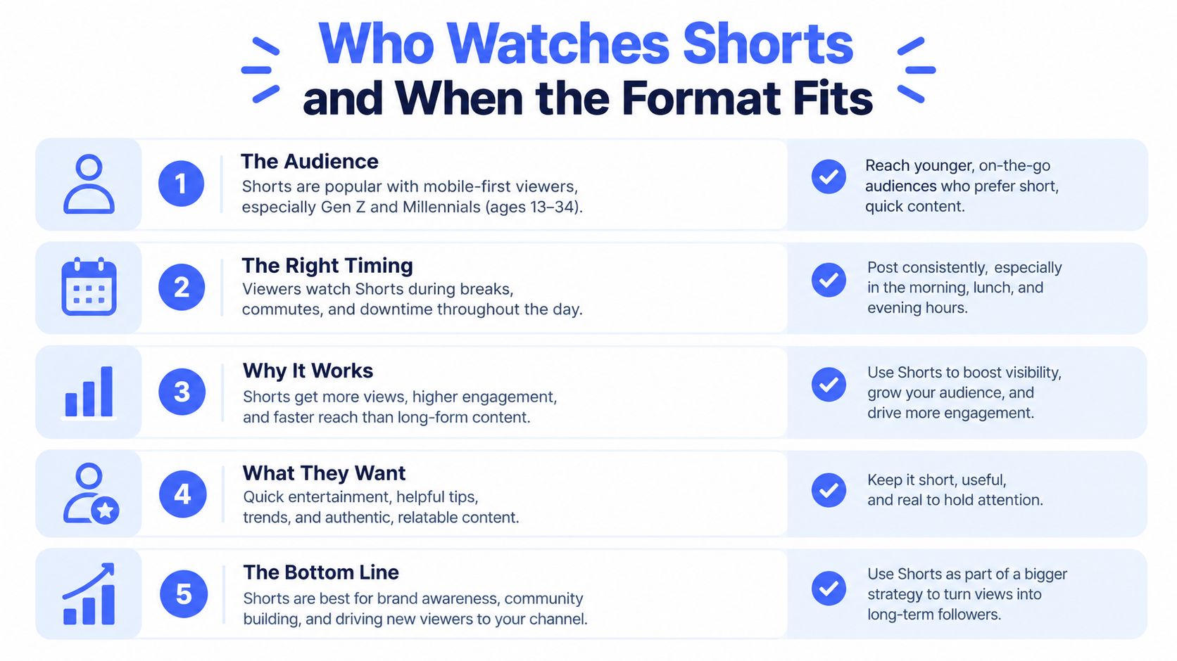 An infographic titled Who Watches Shorts and When the Format Fits outlining five key tips for YouTube Shorts.