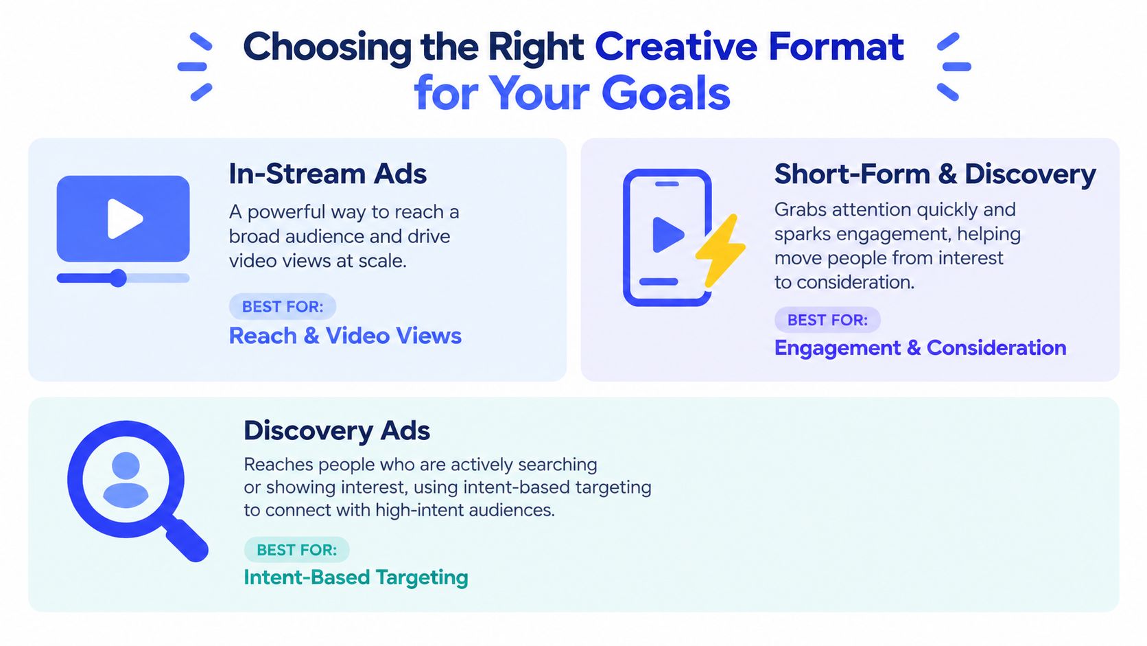 A visual guide explaining different advertising formats on YouTube including In-Stream, Short-Form, and Discovery ads for campaign goals.