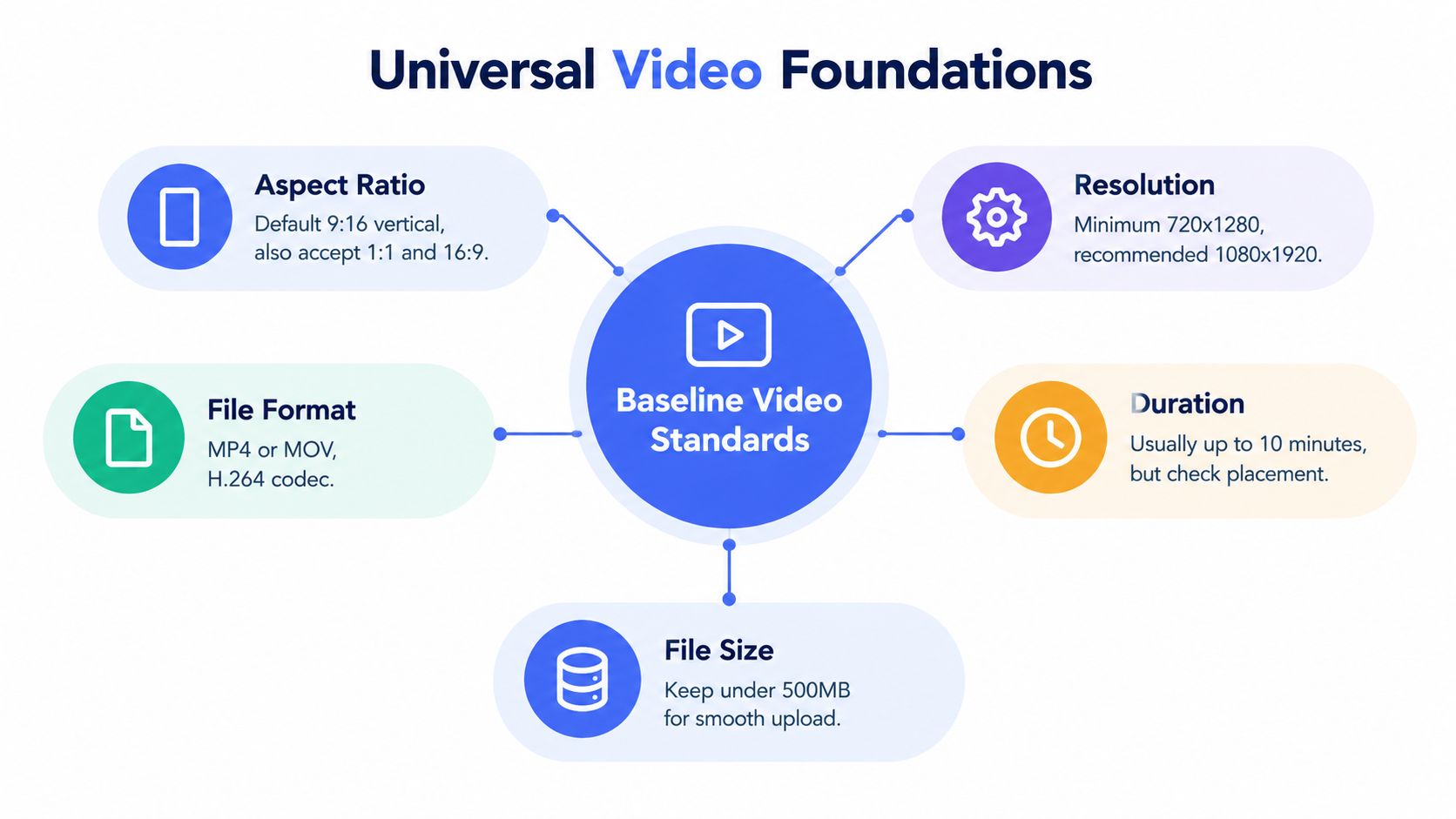 A diagram outlining the baseline video standards for ads, including aspect ratio, file format, resolution, duration, and file size.