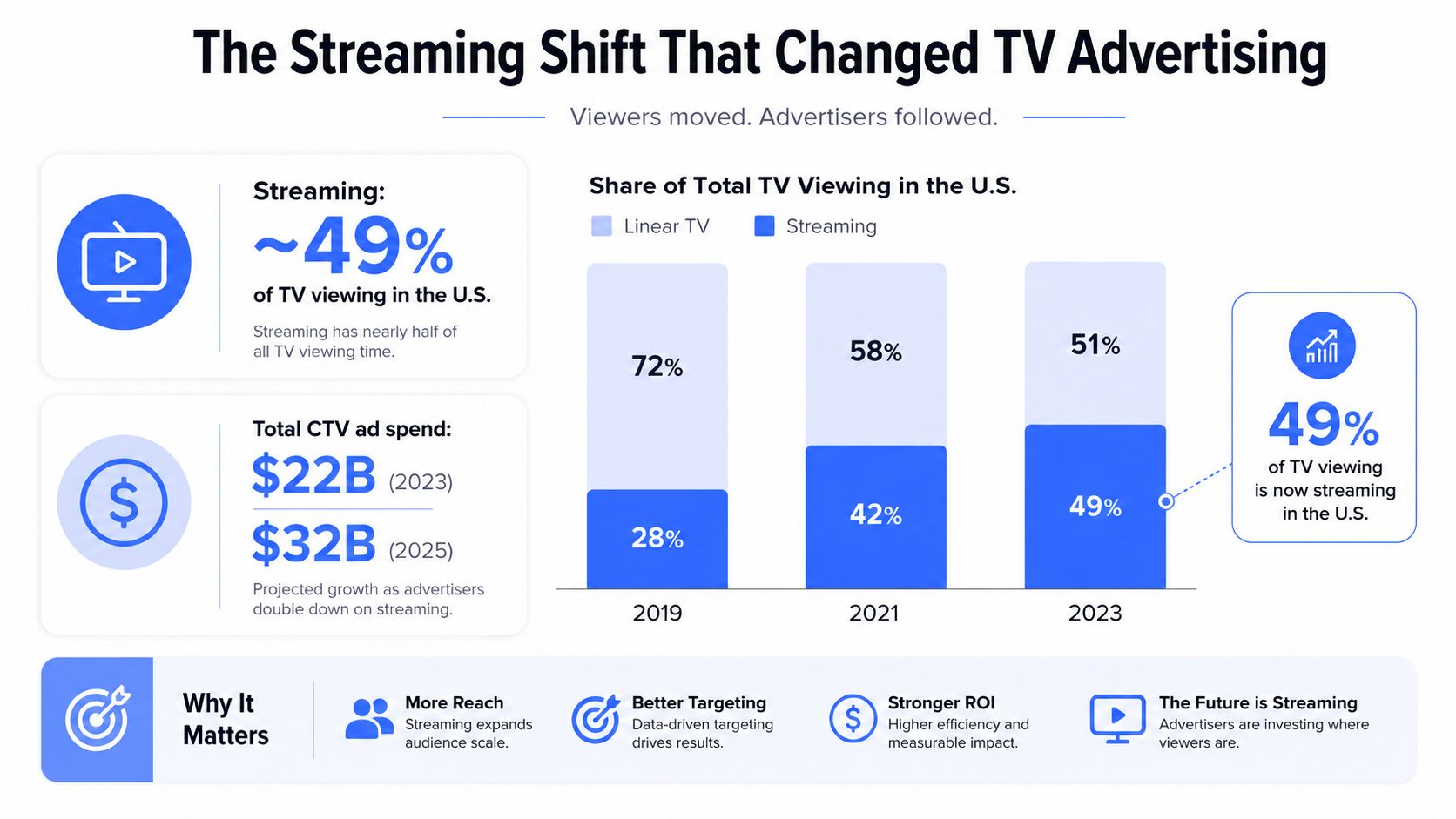 A chart illustrating the rise of streaming TV viewing versus linear TV between 2019 and 2023.