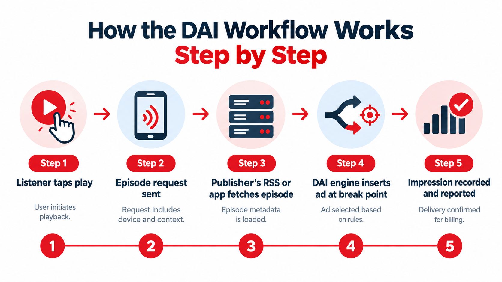 A diagram illustrating the five-step workflow of a dynamic ad insertion process for podcasting.